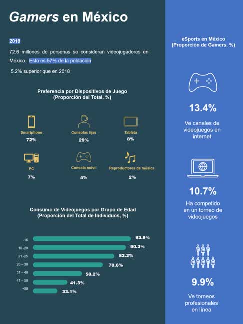 Panorama de los gamers en su dia del gamer