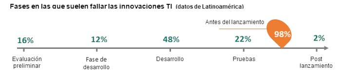 fases en las que suelen fallar las innovaciones TI