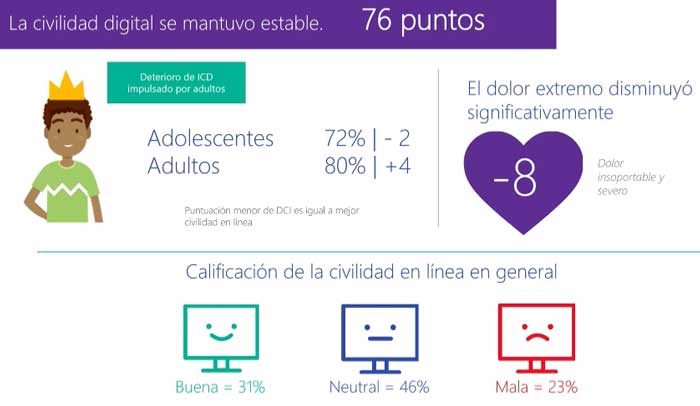 Civilidad se mantuvo estable