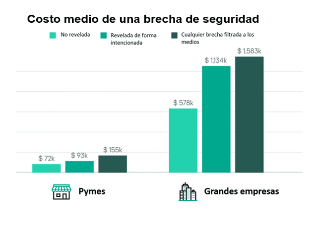 Costo de una brecha de seguridad
