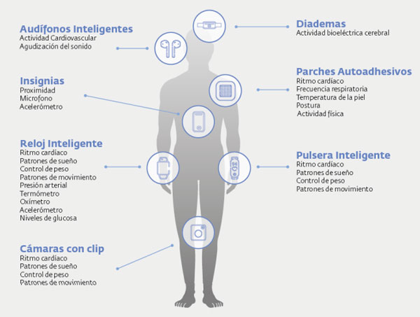 wearables en la salud 