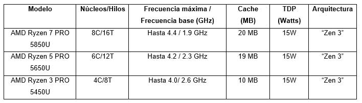 Procesadores móviles AMD Ryzen PRO Serie 5000.