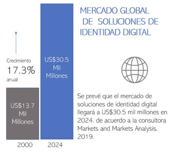 Blockchain y biometría ayudan a crear una identidad digital