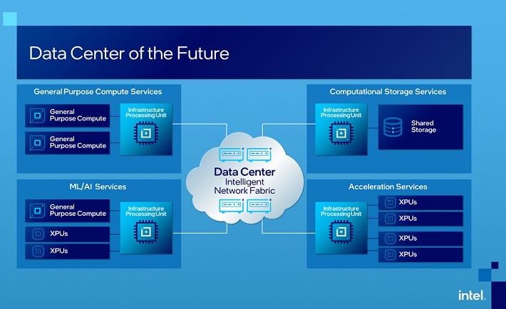 Intel presenta la unidad de procesamiento de infraestructura (IPU)