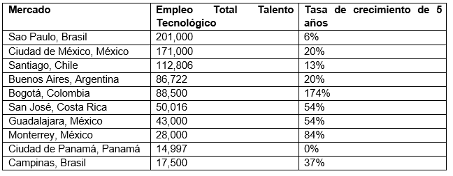 Informe de CBRE sobre el talento tecnológico en latinoamérica