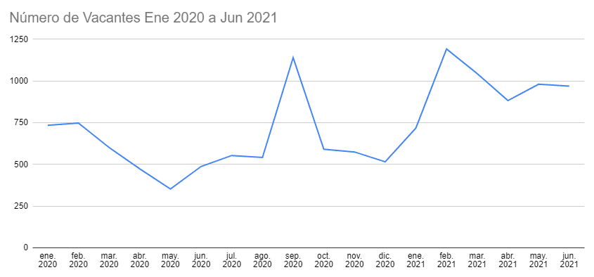 Mercado laboral de tecnología de 2020 a 2021