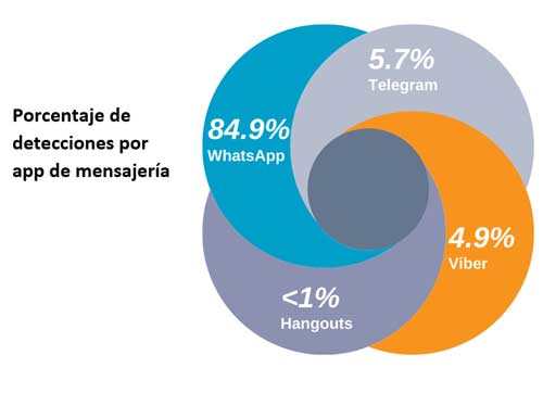 Detectan más de 90 mil enlaces maliciosos recibidos en apps de mensajería para Android; la mayoría vía Whatsapp