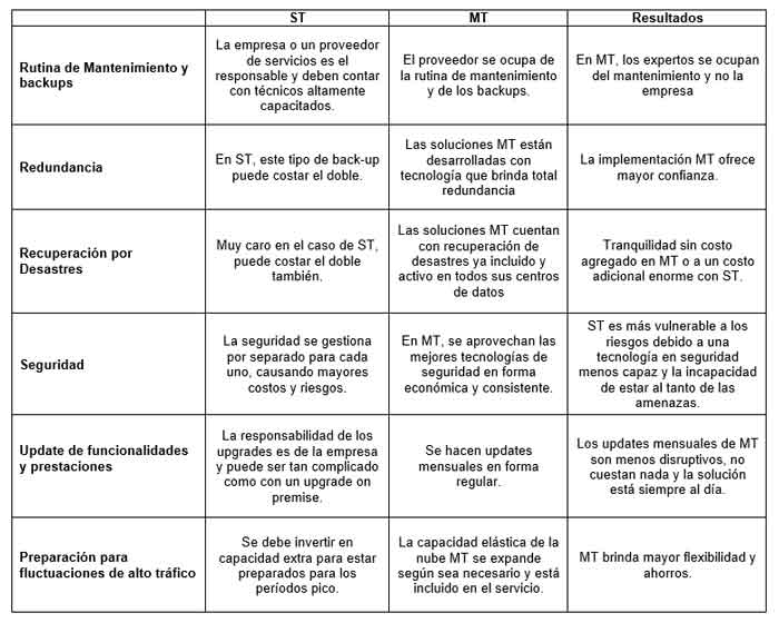 Beneficios de contar con soluciones en una nube multi-tenant