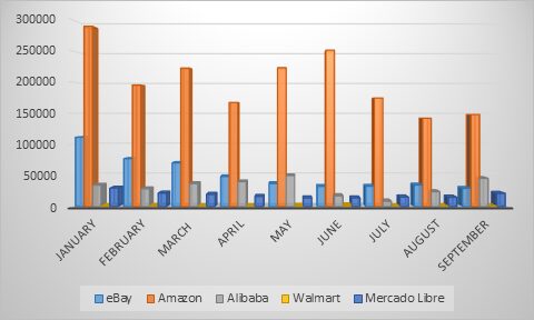 El número de intentos de phishing que utilizaban plataformas de compra como señuelo en 2021 previo al Black Friday