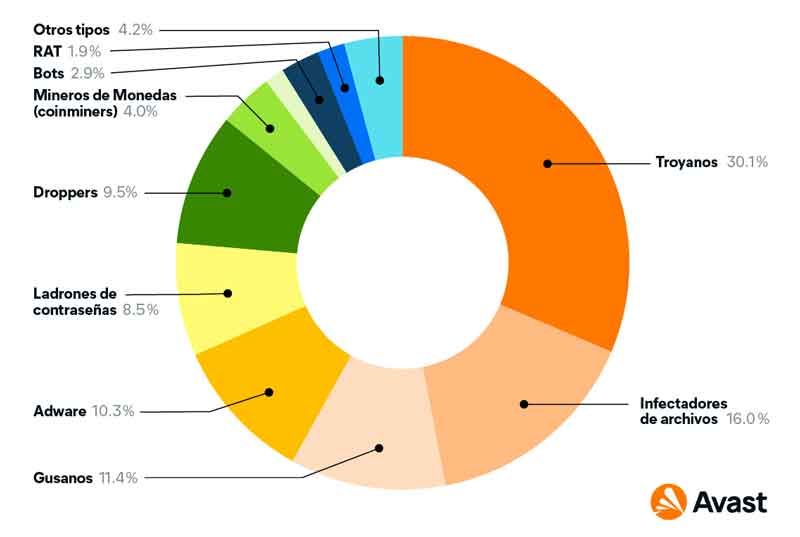 l adware y los troyanos son los tipos de malware más extendidos en México