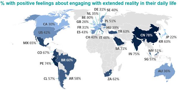 Entusiasmo por metaverso y realidad extendida es mayor en países emergentes