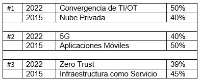 Tendencias de TI
